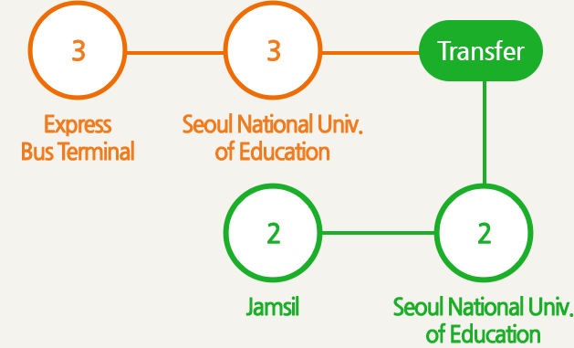 Line 3, Express Bus Terminal Station on the board and then transfer to Subway Line 2 and get off at Jamsil in Seoul National University of Education Station