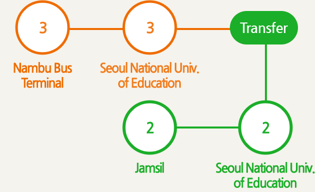 Line 3, Nambu Terminal Station and then ride in from the Seoul National University of Education Station and then transfer to Subway Line 2 and get off at Jamsil Station