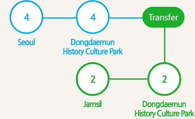 Line 4 at Seoul Station and then transfer to Line 2 board from Dongdaemun History & Culture Park Station and get off at Jamsil Station