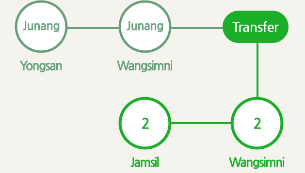 Get off at Jamsil Station and then transfer to Line 2 at Wangsimni Station and then ride in honor of the centerline Yongsan