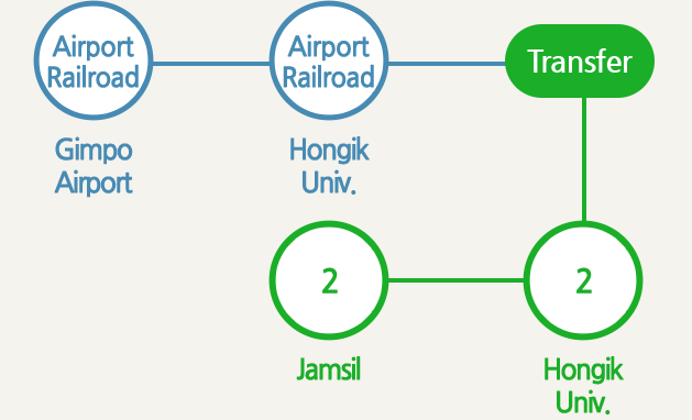 Get off at the airport after a flight from Gimpo Airport Station and transfer to Line 2 rail at the entrance of Hongik University Station Jamsil